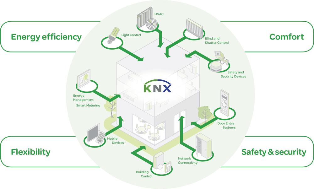 Lập trình KNX – hướng dẫn chi tiết cho người mới