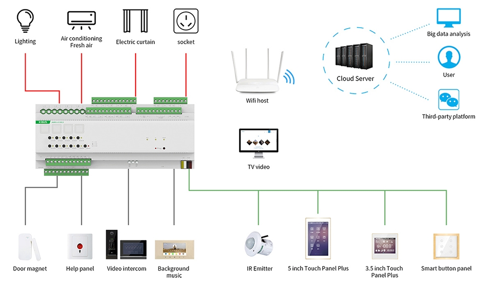 Thiết bị giao thức KNX